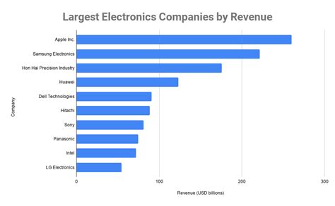 Electronics companies in Nigeria .